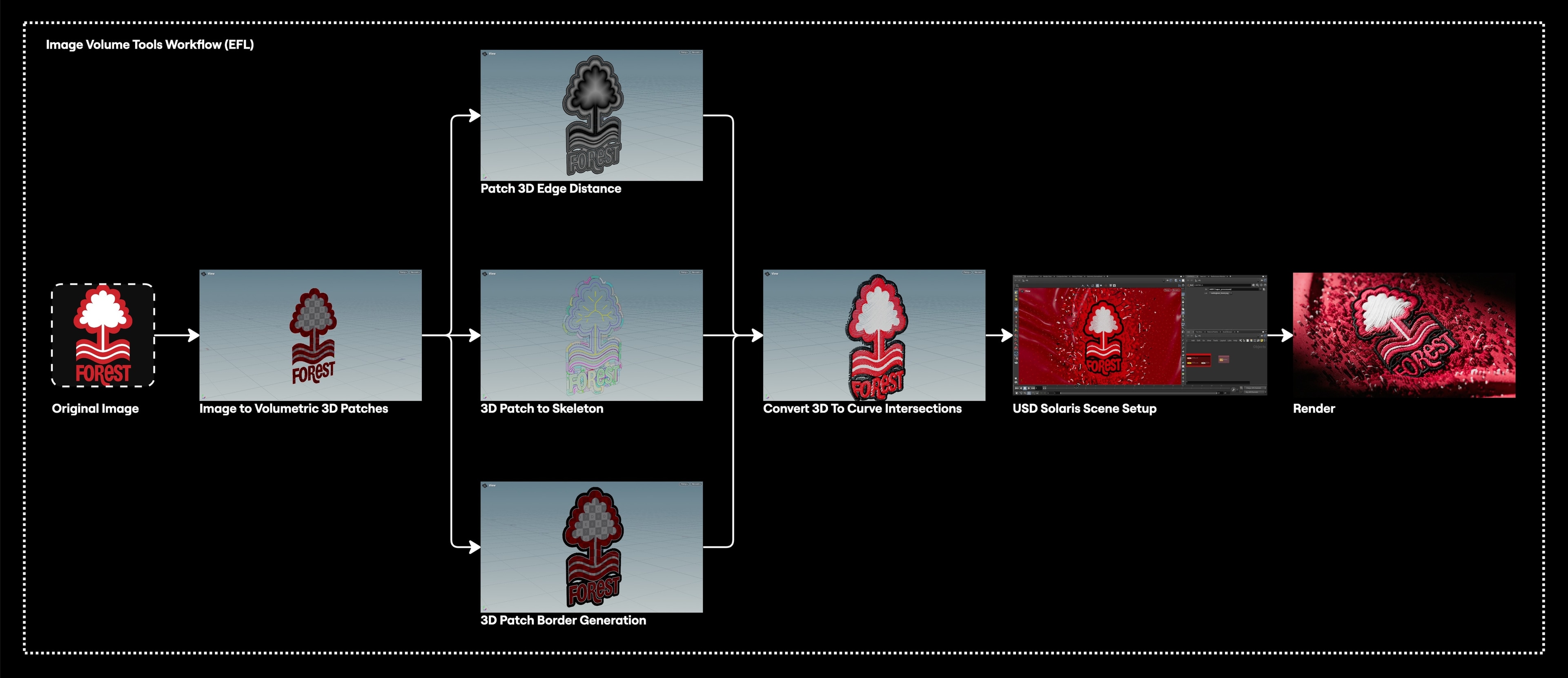 Workflow diagram taking a flat badge image through 3D patches, skeletons, borders and curves to a USD Solaris embroidery render