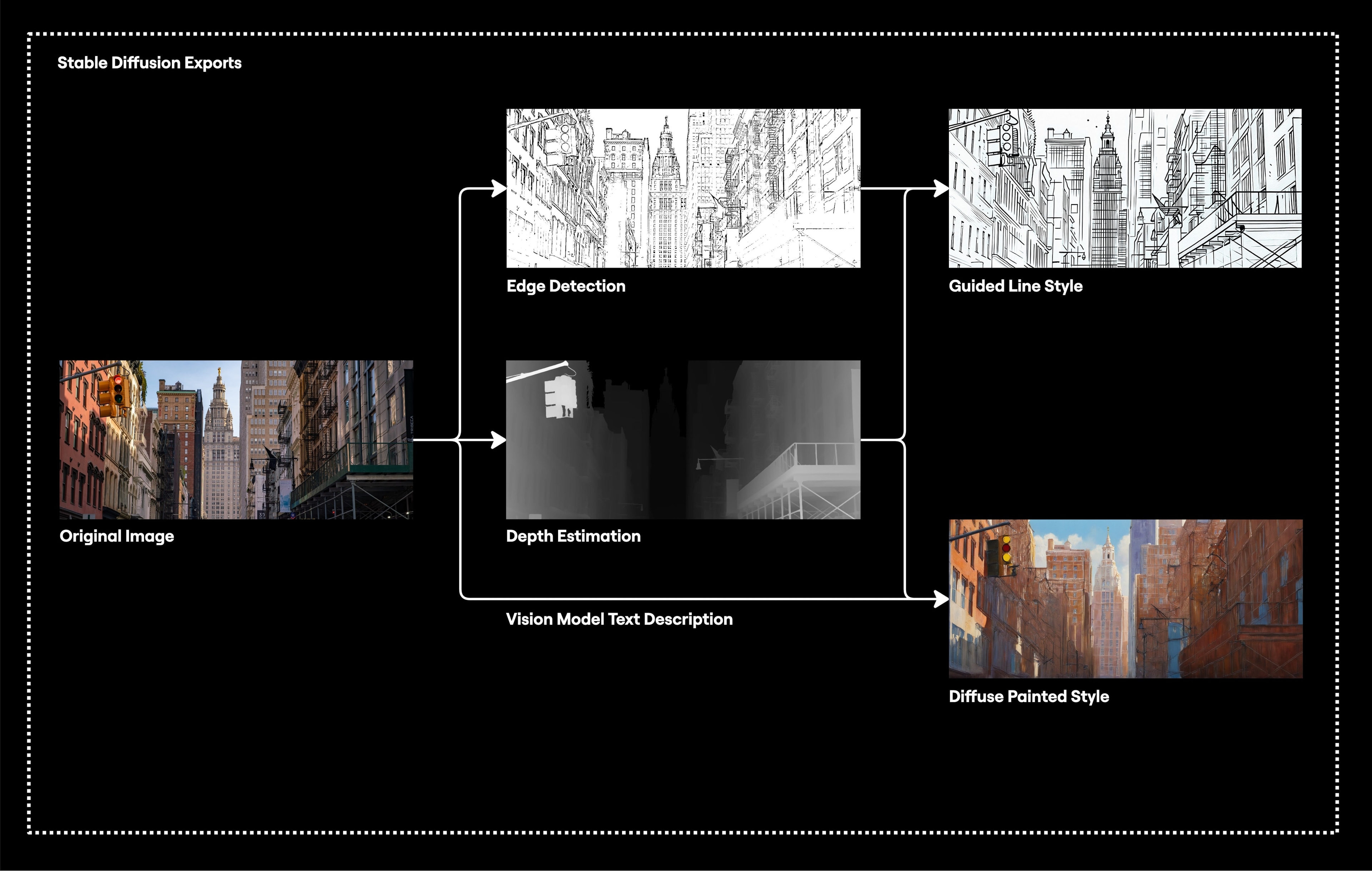 Flowchart splitting a street photo into edge detection, depth and a text description to produce line-art and painted styles