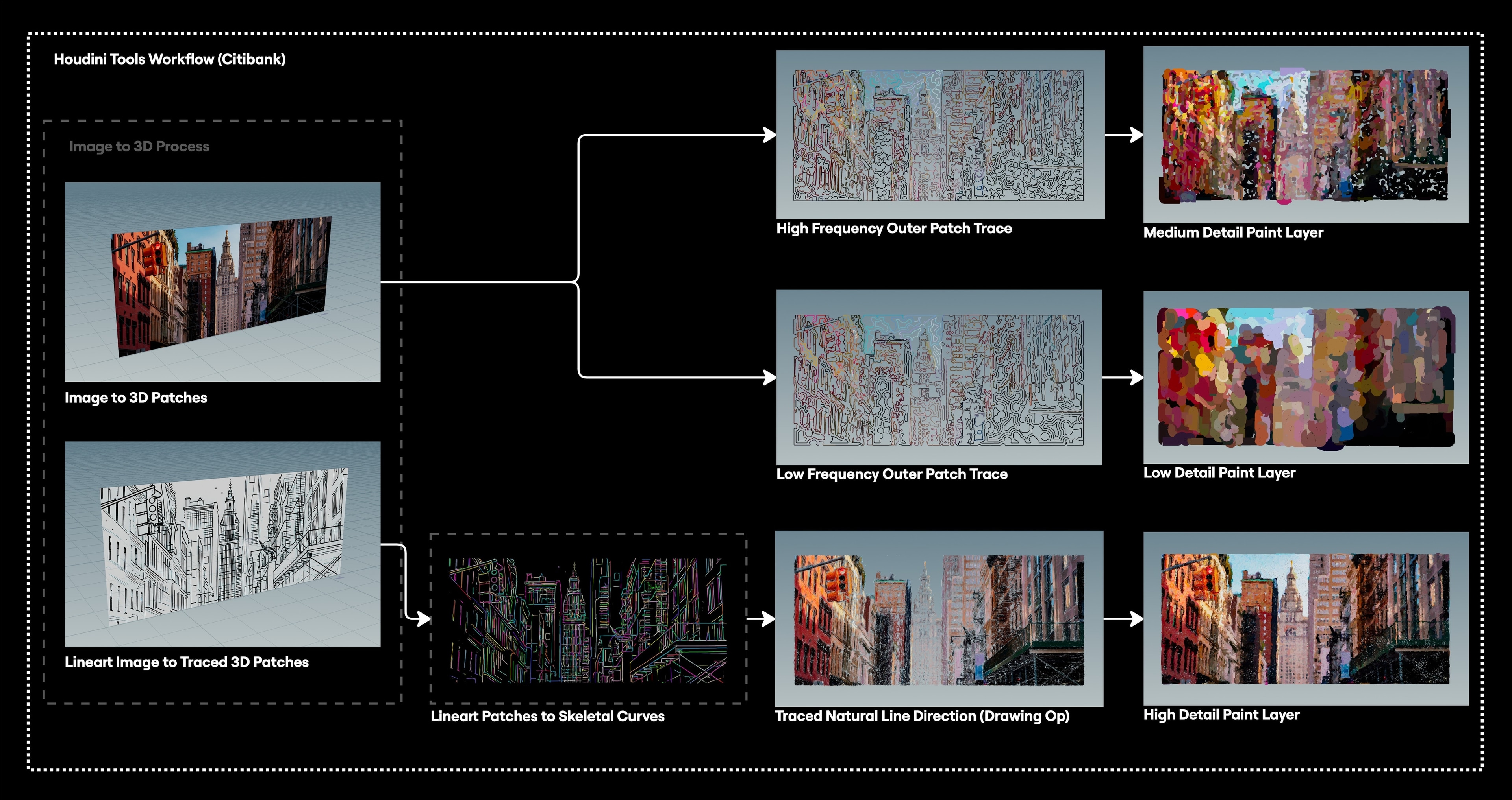 Houdini diagram turning the painted image and line art into 3D patches, skeletal curves and low, medium and high detail paint layers